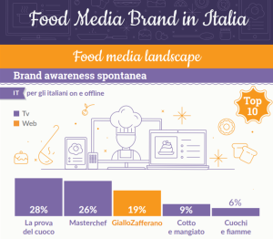 giallozafferano-infografica